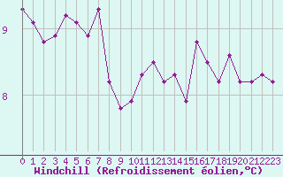 Courbe du refroidissement olien pour Pointe de Chassiron (17)