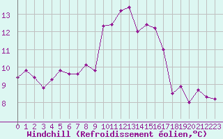 Courbe du refroidissement olien pour Cazaux (33)