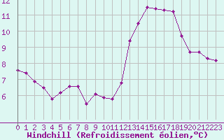 Courbe du refroidissement olien pour Corny-sur-Moselle (57)