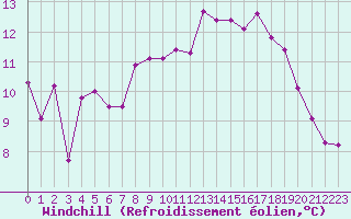 Courbe du refroidissement olien pour Caen (14)