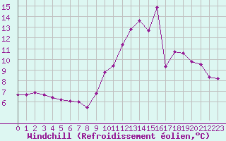 Courbe du refroidissement olien pour Tour-en-Sologne (41)