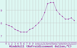 Courbe du refroidissement olien pour Fains-Veel (55)
