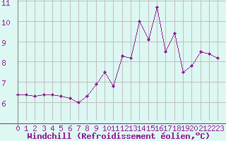 Courbe du refroidissement olien pour Saugues (43)