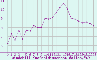 Courbe du refroidissement olien pour Ile de Groix (56)