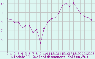 Courbe du refroidissement olien pour Beitem (Be)