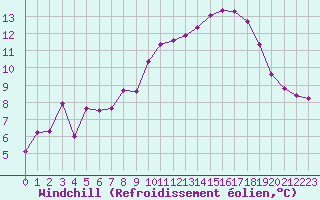Courbe du refroidissement olien pour Cessieu le Haut (38)