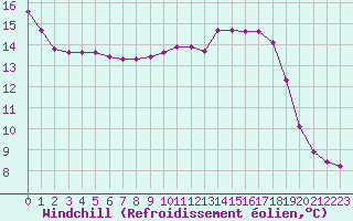 Courbe du refroidissement olien pour Charleville-Mzires / Mohon (08)