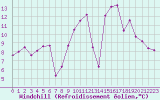 Courbe du refroidissement olien pour Dinard (35)