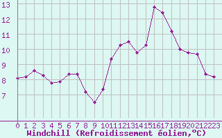 Courbe du refroidissement olien pour Guidel (56)