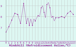 Courbe du refroidissement olien pour Scilly - Saint Mary