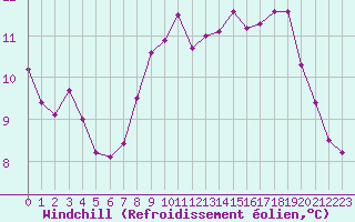 Courbe du refroidissement olien pour Jabbeke (Be)