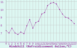 Courbe du refroidissement olien pour Aberporth