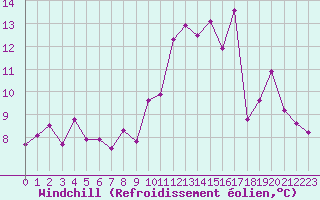 Courbe du refroidissement olien pour Muret (31)