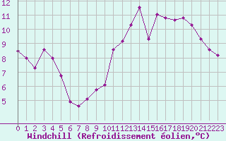 Courbe du refroidissement olien pour Chartres (28)