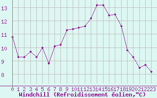 Courbe du refroidissement olien pour Ploudalmezeau (29)