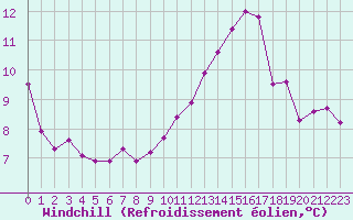 Courbe du refroidissement olien pour Rouen (76)