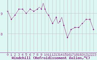 Courbe du refroidissement olien pour Scilly - Saint Mary