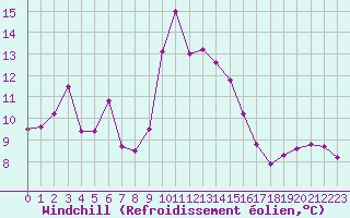 Courbe du refroidissement olien pour Cap Corse (2B)