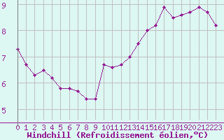 Courbe du refroidissement olien pour Spa - La Sauvenire (Be)