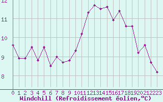 Courbe du refroidissement olien pour Langres (52) 