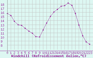 Courbe du refroidissement olien pour Mazres Le Massuet (09)