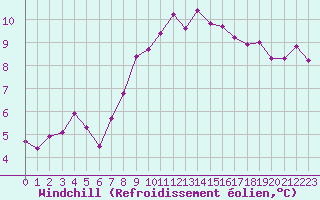 Courbe du refroidissement olien pour Quimper (29)