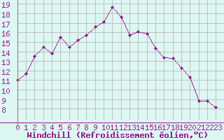 Courbe du refroidissement olien pour Ramsau / Dachstein