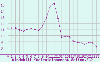 Courbe du refroidissement olien pour Mazres Le Massuet (09)