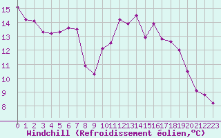 Courbe du refroidissement olien pour Coulommes-et-Marqueny (08)