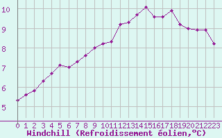 Courbe du refroidissement olien pour Cambrai / Epinoy (62)