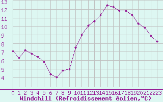 Courbe du refroidissement olien pour Cap de la Hve (76)