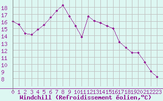 Courbe du refroidissement olien pour Hallhaaxaasen