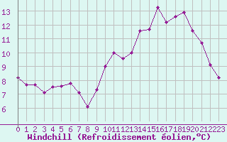 Courbe du refroidissement olien pour Cholet (49)