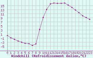 Courbe du refroidissement olien pour Selonnet (04)