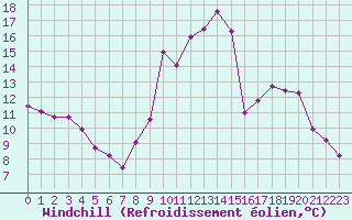Courbe du refroidissement olien pour Saint-Michel-d