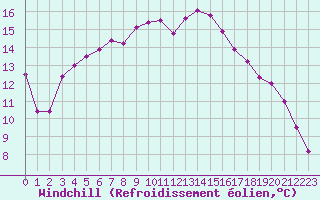 Courbe du refroidissement olien pour Laroque (34)