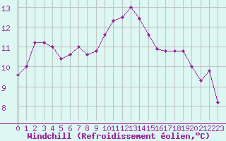 Courbe du refroidissement olien pour Lyon - Saint-Exupry (69)