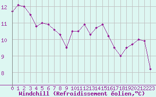 Courbe du refroidissement olien pour Perpignan (66)