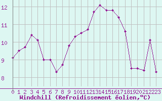 Courbe du refroidissement olien pour Ile Rousse (2B)