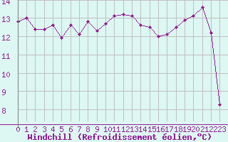 Courbe du refroidissement olien pour Porquerolles (83)