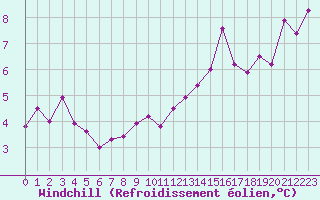 Courbe du refroidissement olien pour Nancy - Essey (54)