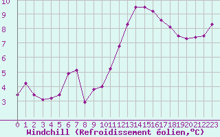 Courbe du refroidissement olien pour Albert-Bray (80)