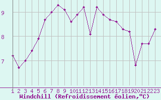 Courbe du refroidissement olien pour Aizenay (85)