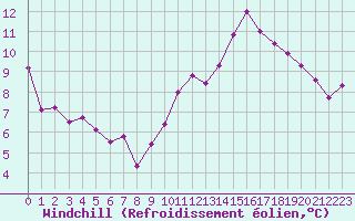 Courbe du refroidissement olien pour Orly (91)