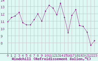 Courbe du refroidissement olien pour Ouessant (29)