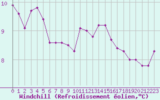Courbe du refroidissement olien pour Aix-la-Chapelle (All)