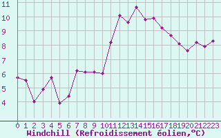 Courbe du refroidissement olien pour La Roche-sur-Yon (85)