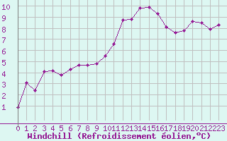 Courbe du refroidissement olien pour Renwez (08)
