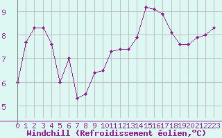 Courbe du refroidissement olien pour Vernouillet (78)