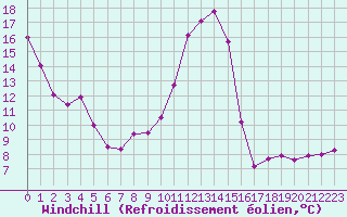 Courbe du refroidissement olien pour Les Sauvages (69)